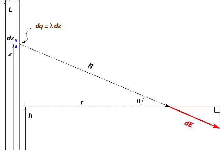 \epsfig{figure=PS/Rod_of_Charge.eps,angle=0,width=0.95\textwidth}